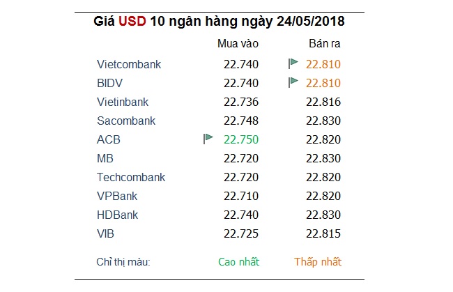 Tỷ giá hôm nay 24/5: USD được ngân hàng đồng loạt nâng giá 1