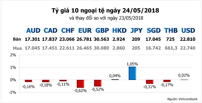 Tỷ giá hôm nay 24/5: USD được ngân hàng đồng loạt nâng giá 2