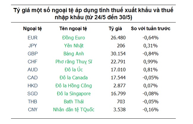 Tỷ giá hôm nay 24/5: USD được ngân hàng đồng loạt nâng giá