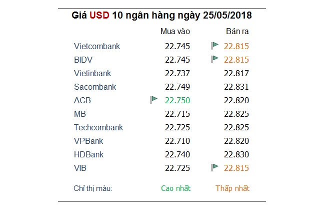 Tỷ giá hôm nay 25/5: Đồng tiền an toàn 'trỗi dậy' 