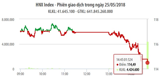 Chứng khoán ngày 25/5: VN-Index giảm tới 22 điểm, quay trở lại thời điểm tháng 12/2017 1