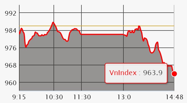 Chứng khoán ngày 25/5: VN-Index giảm tới 22 điểm, quay trở lại thời điểm tháng 12/2017