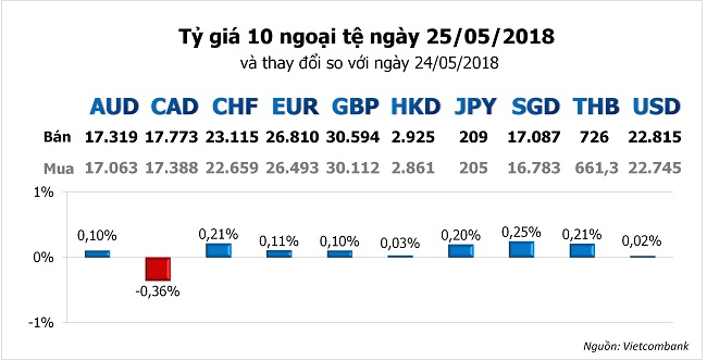 Tỷ giá hôm nay 25/5: Đồng tiền an toàn 'trỗi dậy'  1