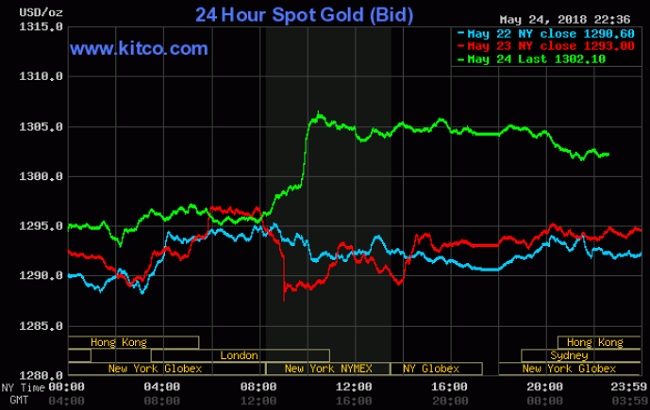 Giá vàng hôm nay 25/5: Leo thang sau khi Mỹ hủy bỏ cuộc gặp với Triều Tiên