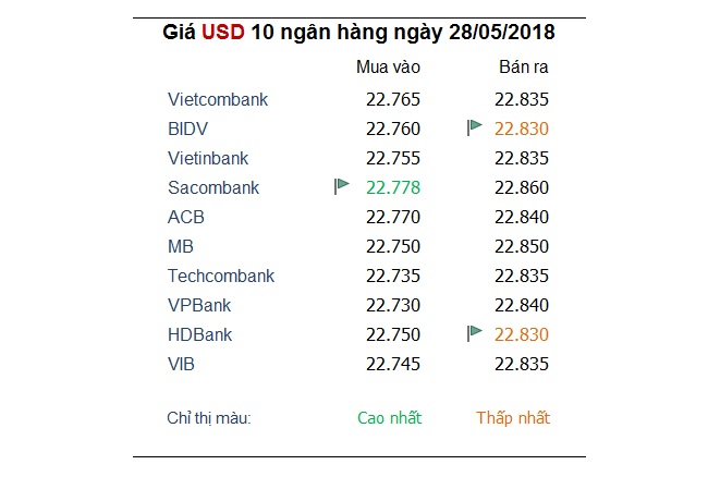 Tỷ giá hôm nay 28/5: Giá USD trong nước tăng mạnh