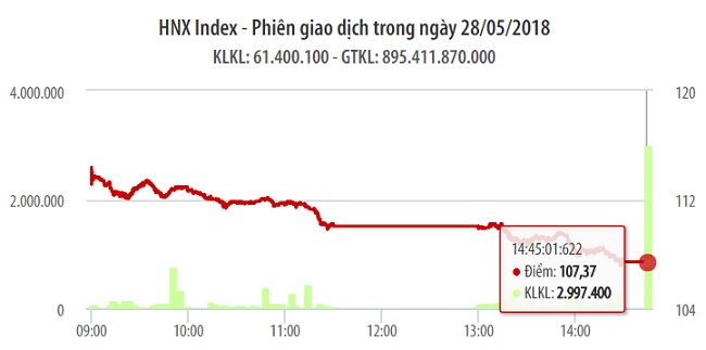 Chứng khoán ngày 28/5: Tuy VN-Index rớt tiếp 32 điểm nhưng khối lượng giao dịch trở lại 45% 1