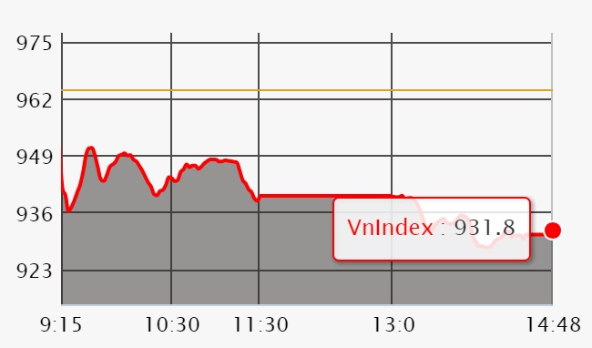 Chứng khoán ngày 28/5: Tuy VN-Index rớt tiếp 32 điểm nhưng khối lượng giao dịch trở lại 45%