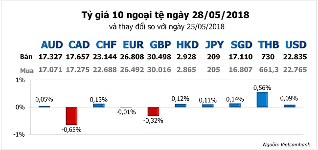 Tỷ giá hôm nay 28/5: Giá USD trong nước tăng mạnh 1