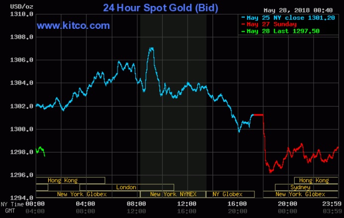 Giá vàng hôm nay 28/5: Đầu tuần kém vui