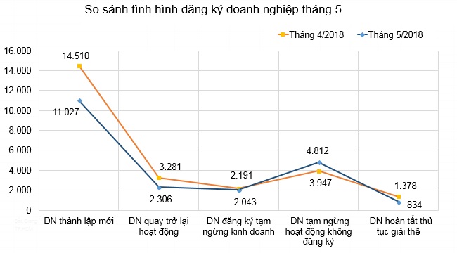 Tháng 5 có hơn 11.000 doanh nghiệp thành lập mới, giảm 24%