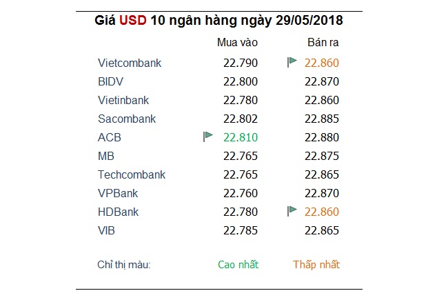 Tỷ giá hôm nay 29/5: Giá USD trong nước tăng vọt lên mức cao nhất trong năm nay