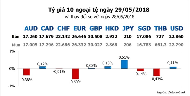 Tỷ giá hôm nay 29/5: Giá USD trong nước tăng vọt lên mức cao nhất trong năm nay 1