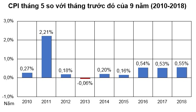 Giá xăng dầu liên tục tăng khiến CPI tháng 5/2018 cao nhất trong 6 năm