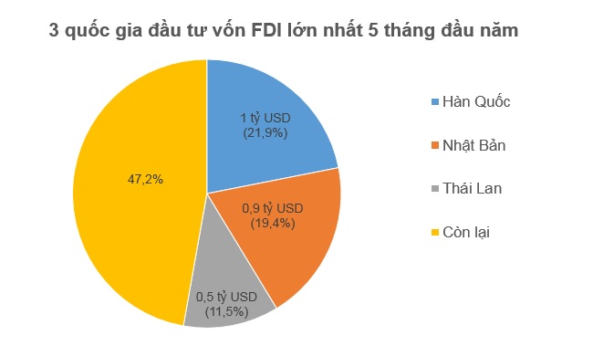 Thái Lan lọt top 3 quốc gia đầu tư FDI lớn nhất vào Việt Nam 1