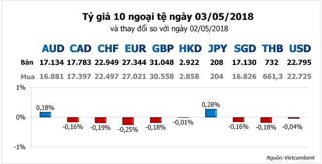 Tỷ giá hôm nay 3/5: Vietcombank điều chỉnh giá USD quay về giữa tháng 3 2