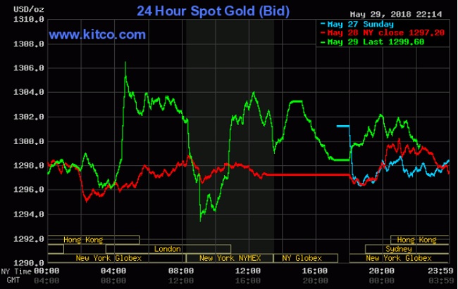 Giá vàng hôm nay 30/5: Hưởng lợi từ cuộc chiến thương mại Mỹ - Trung Quốc trở lại