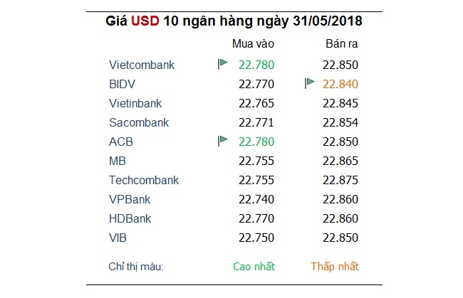 Tỷ giá hôm nay 31/5: Đồng Euro hồi phục khi USD giảm mạnh 1