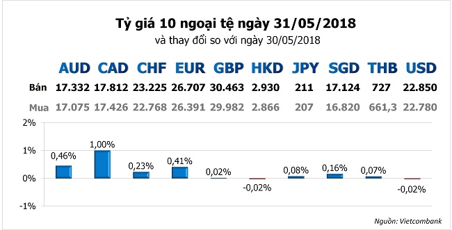 Tỷ giá hôm nay 31/5: Đồng Euro hồi phục khi USD giảm mạnh 2