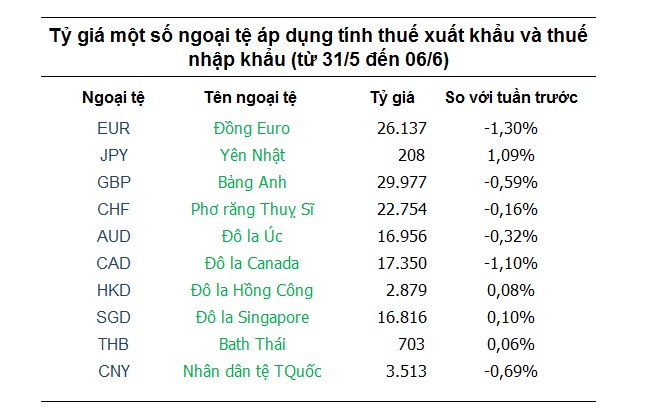 Tỷ giá hôm nay 31/5: Đồng Euro hồi phục khi USD giảm mạnh