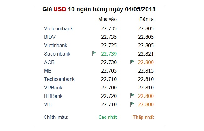 Tỷ giá hôm nay 4/5: Nhiều ngoại tệ tăng giá, bao gồm cả USD