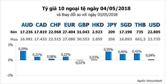 Tỷ giá hôm nay 4/5: Nhiều ngoại tệ tăng giá, bao gồm cả USD 1