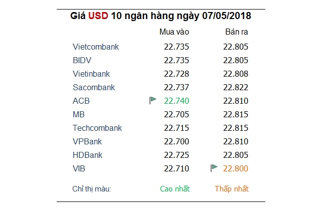 Tỷ giá hôm nay 7/5: Giá USD hãm đà tăng