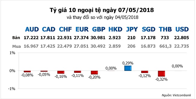 Tỷ giá hôm nay 7/5: Giá USD hãm đà tăng 1