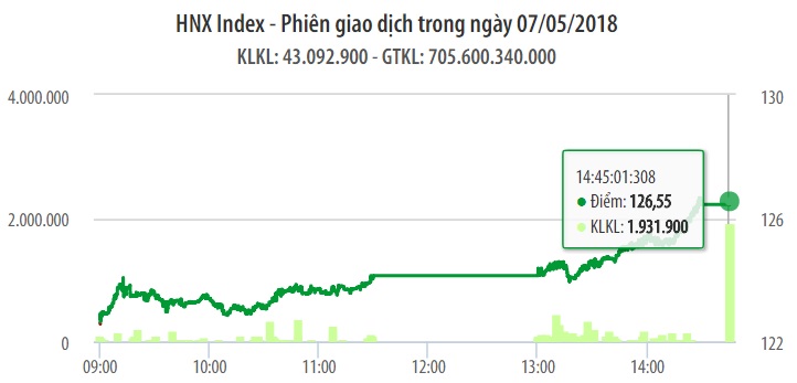 Chứng khoán ngày 7/5: VN-Index lấy lại mốc 1.060 điểm 1