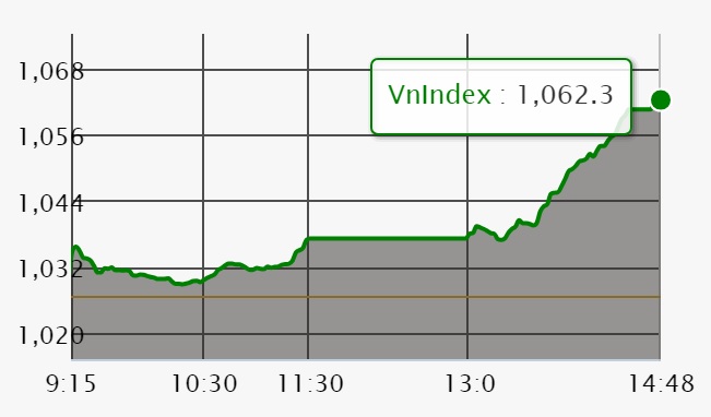 Chứng khoán ngày 7/5: VN-Index lấy lại mốc 1.060 điểm