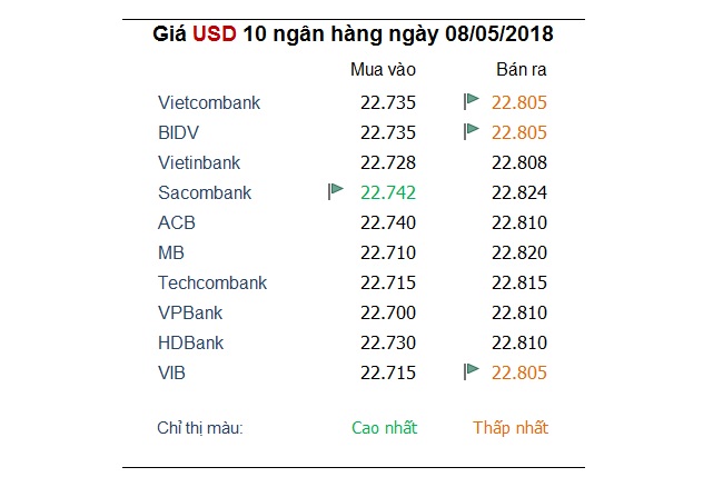 Tỷ giá hôm nay 8/5: Đồng USD tạo đỉnh mới trong 4 tháng