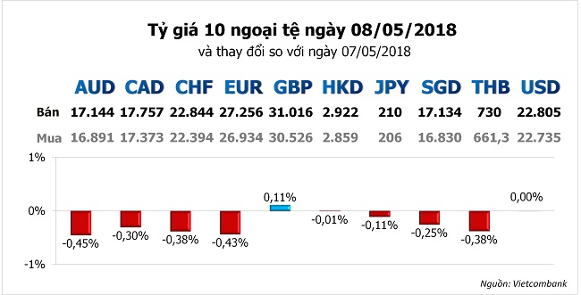 Tỷ giá hôm nay 8/5: Đồng USD tạo đỉnh mới trong 4 tháng 1