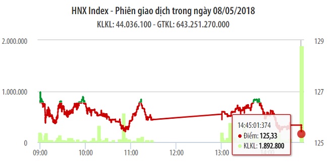 Chứng khoán ngày 8/5:  1