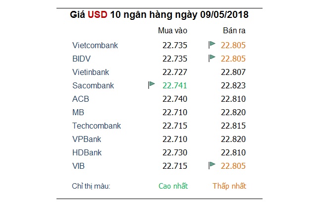 Tỷ giá hôm nay 9/5: USD tiếp tục là 'con cưng' của thị trường tiền tệ