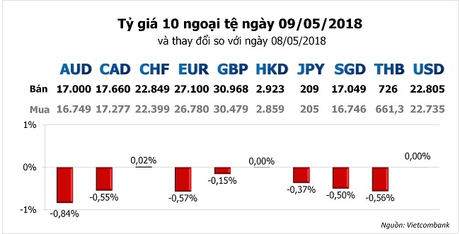 Tỷ giá hôm nay 9/5: USD tiếp tục là 'con cưng' của thị trường tiền tệ 1