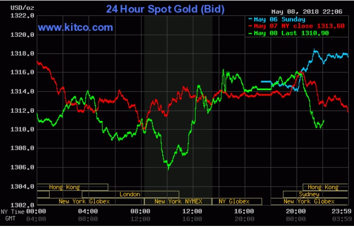 Giá vàng hôm nay 9/5: Hưởng lợi từ tuyên bố Mỹ rút khỏi thỏa thuận với Iran