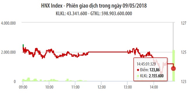 Chứng khoán ngày 9/5: Nhóm ngân hàng cùng VIC đồng lòng ép VN-Index giảm điểm 1