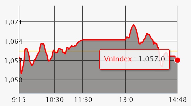 Chứng khoán ngày 9/5: Nhóm ngân hàng cùng VIC đồng lòng ép VN-Index giảm điểm