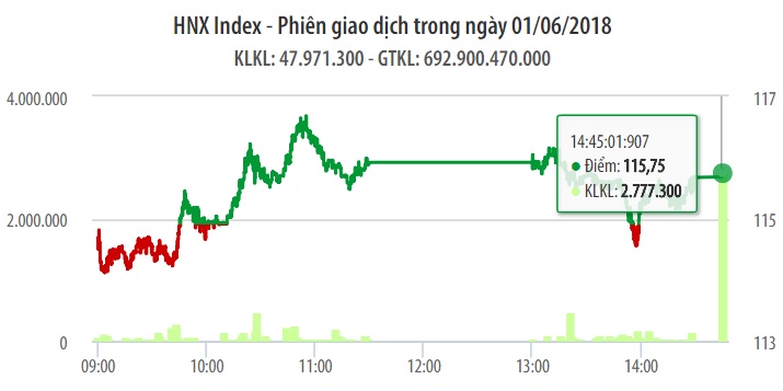 Chứng khoán ngày 1/6: Điều đáng mừng là khối lượng giao dịch đang trở lại 1