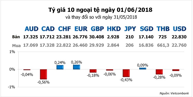 Tỷ giá hôm nay 1/6: Đồng USD mất đà trước cuộc chiến thương mại toàn cầu 1