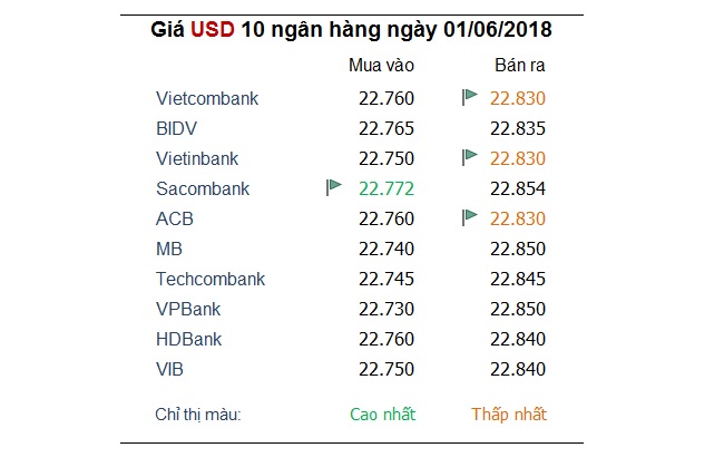 Tỷ giá hôm nay 1/6: Đồng USD mất đà trước cuộc chiến thương mại toàn cầu