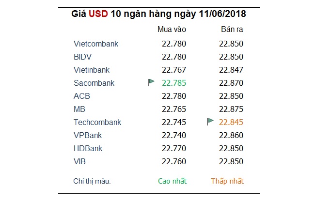 Tỷ giá hôm nay 11/6: Đồng Yên được yêu thích khi cuộc chiến thương mại leo thang