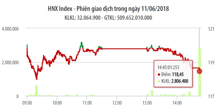 Chứng khoán ngày 11/6: TCB không đủ giúp VN-Index đỡ được đợt bán mạnh cuối phiên 1