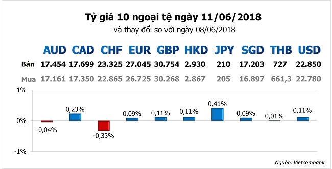 Tỷ giá hôm nay 11/6: Đồng Yên được yêu thích khi cuộc chiến thương mại leo thang 1