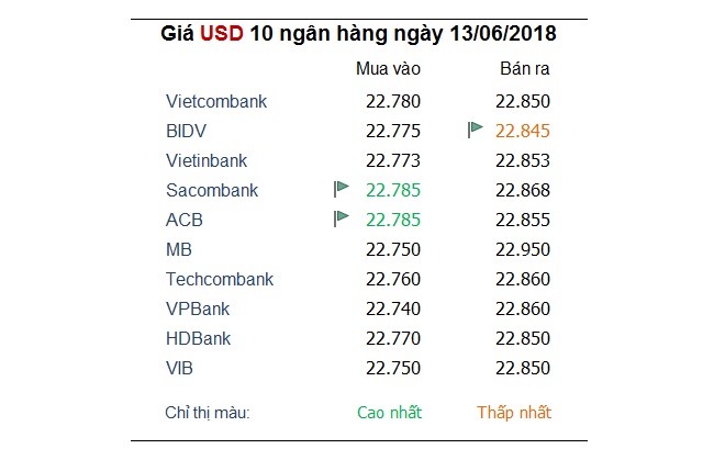 Tỷ giá hôm nay 13/6: Yên Nhật bị đẩy lùi, USD hồi phục trở lại nhờ FED