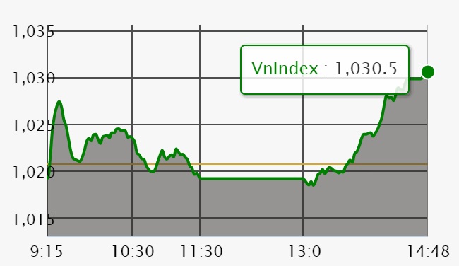 Chứng khoán ngày 13/6: VN-Index lấy lại mốc 1.030 điểm khi khối lượng giao dịch tụt gần 1/2