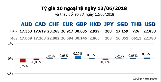 Tỷ giá hôm nay 13/6: Yên Nhật bị đẩy lùi, USD hồi phục trở lại nhờ FED 1