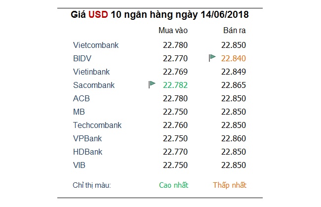 Tỷ giá hôm nay 14/6: Euro hưởng lợi khi thị trường tập trung vào cuộc họp ECB 1