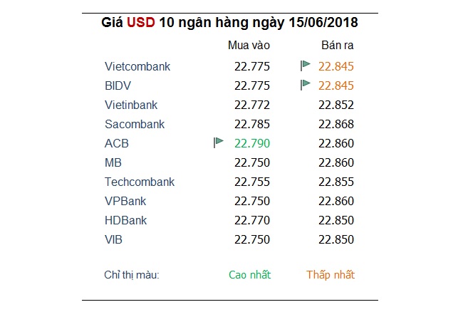 Tỷ giá hôm nay 15/6: Đồng Euro tụt sâu khi ECB quyết giữ lãi suất tới năm 2019