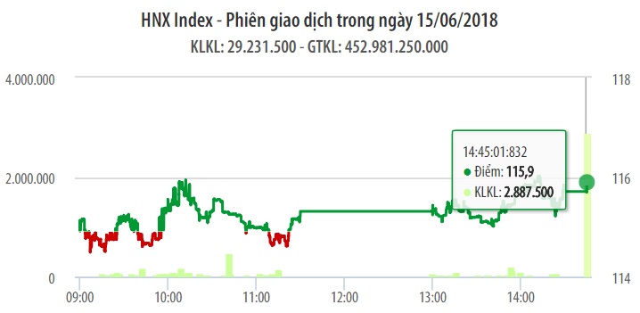 Chứng khoán ngày 15/6: 'Cú đánh ATC' cứu VN-Index thoát hiểm trong gang tấc 1