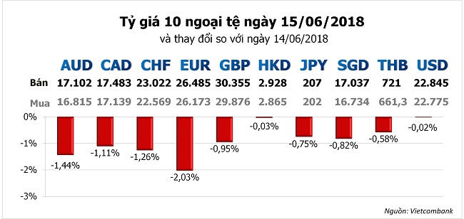 Tỷ giá hôm nay 15/6: Đồng Euro tụt sâu khi ECB quyết giữ lãi suất tới năm 2019 1